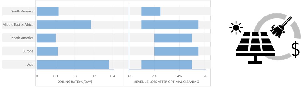 EWU research on solar panel soiling highlighted in... 